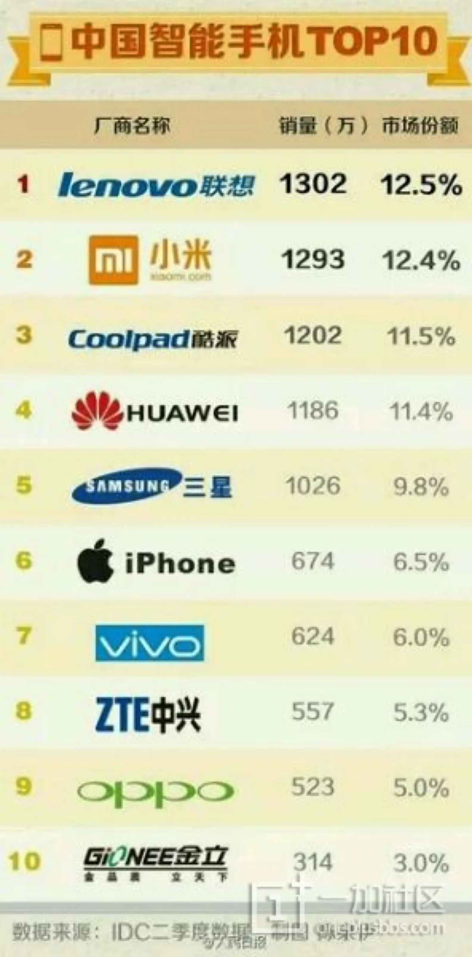 上个季度中国市场手机销售排行